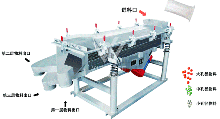 如何挑選振動(dòng)篩以及安裝？