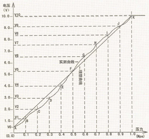 某遠(yuǎn)程壓力表在各種壓力下的輸出圖線.png 某遠(yuǎn)程壓力表在各種壓力下的輸出圖線.png