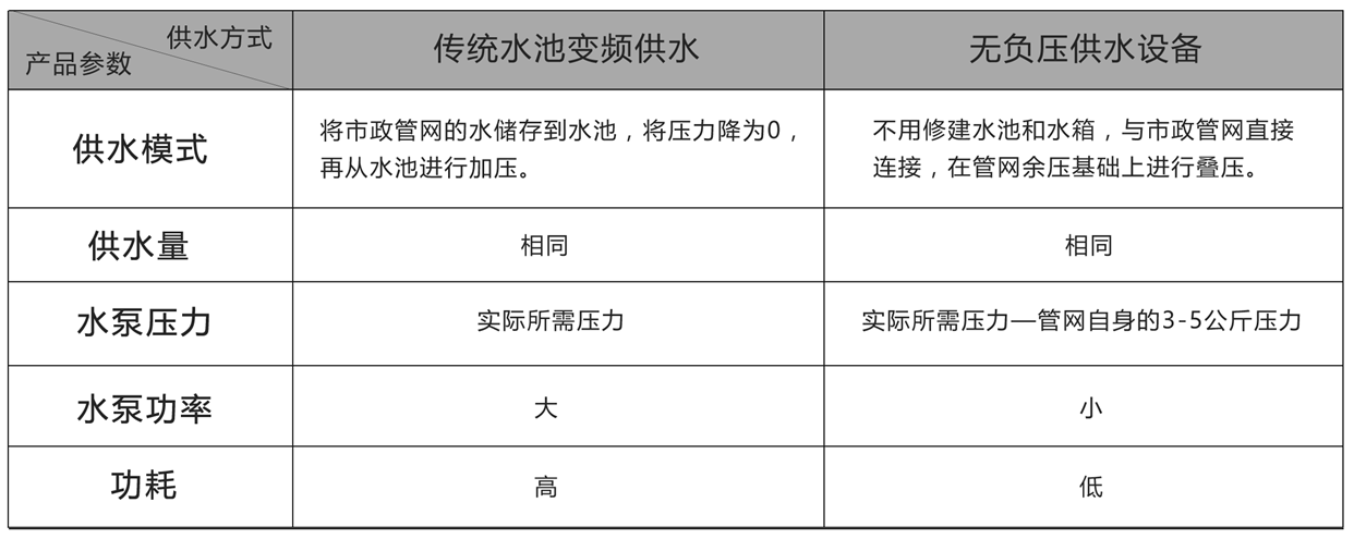 無負壓供水設(shè)備對比傳統(tǒng)供水節(jié)能 無負壓供水設(shè)備對比傳統(tǒng)供水節(jié)能