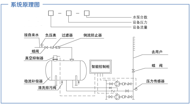 無(wú)負(fù)壓供水設(shè)備的幾種工作方式