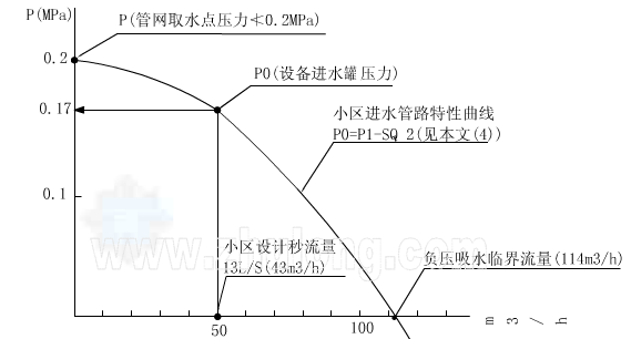 疊壓供水設(shè)備之無負(fù)壓生成型工作原理